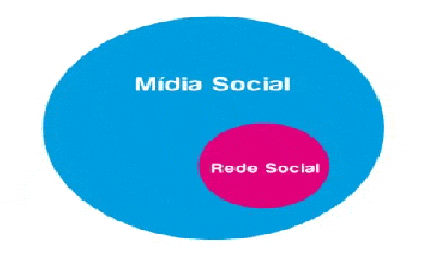 Clipart da Diferença entre Mídias Sociais e Redes Sociais