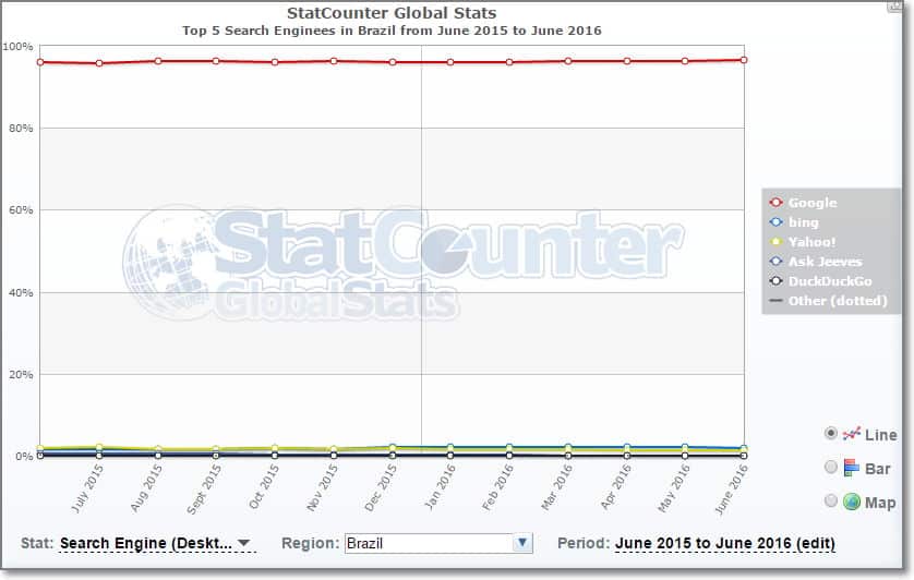 Market Share Buscadores no Brasil