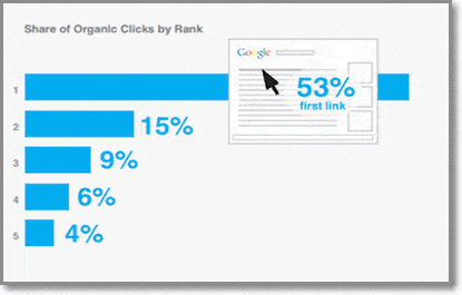 Gráfico que mostra Primeiro resultado orgânico tem 53% dos cliques