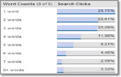 Quantidade de palavras nas buscas, e aí?