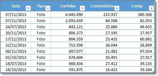 Top 10 publicações no Facebook de Obama