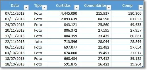 Top 10 publicações no Facebook de Obama