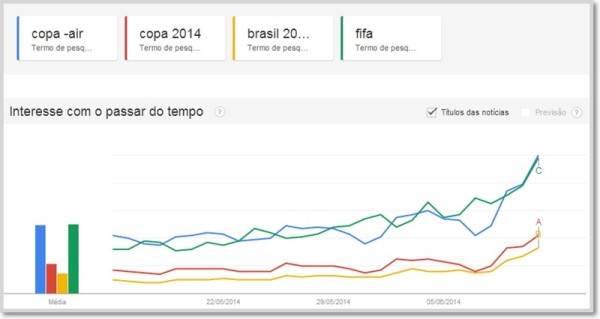 google trends da Copa do Mundo de 2014