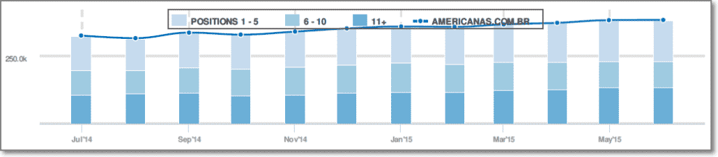 Tráfego orgânico do site americanas