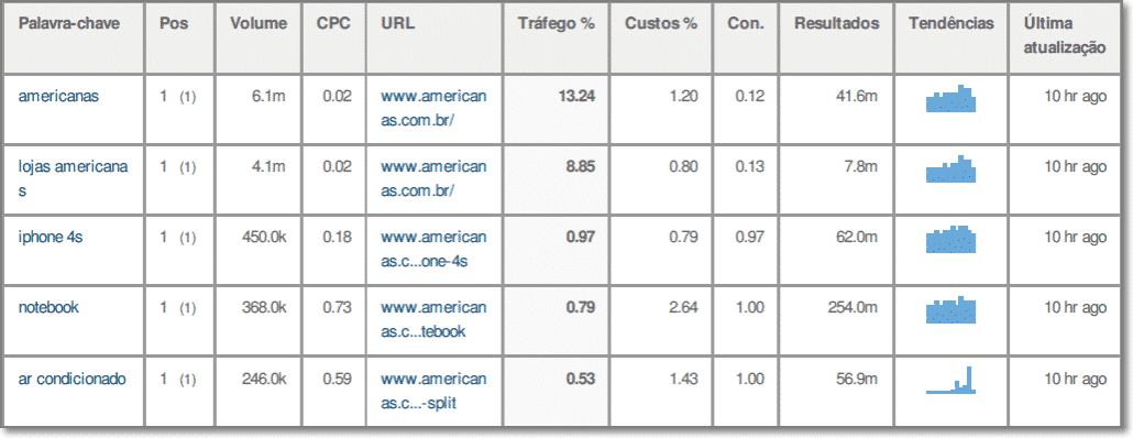 Tabela de palavras chave para o site americanas