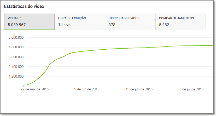 estatísticas do vídeo evolução do bikini