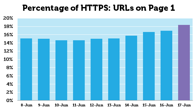 Https nas primeiras colocações do Google