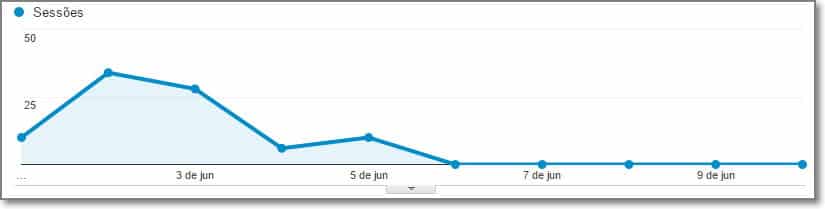 Perda dos dados de referência