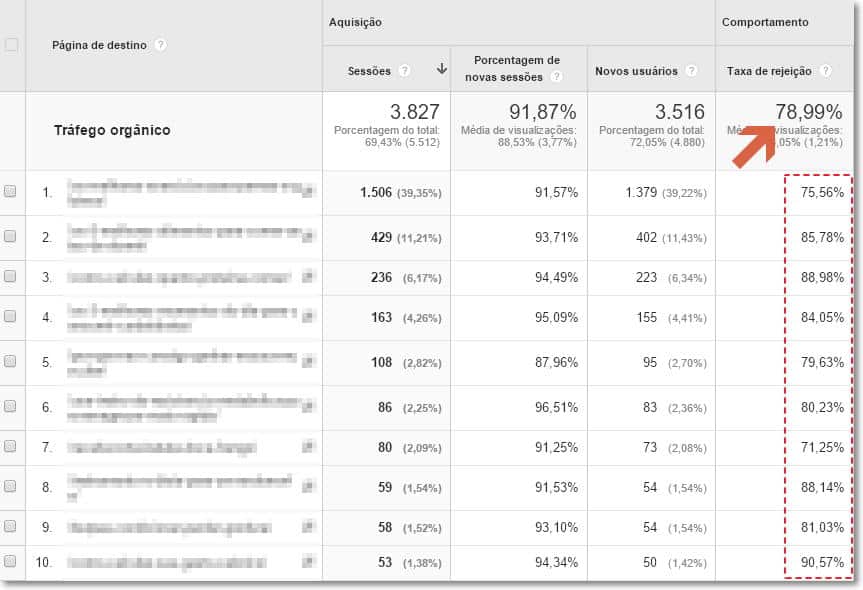 taxa de rejeição de páginas de destino orgânica