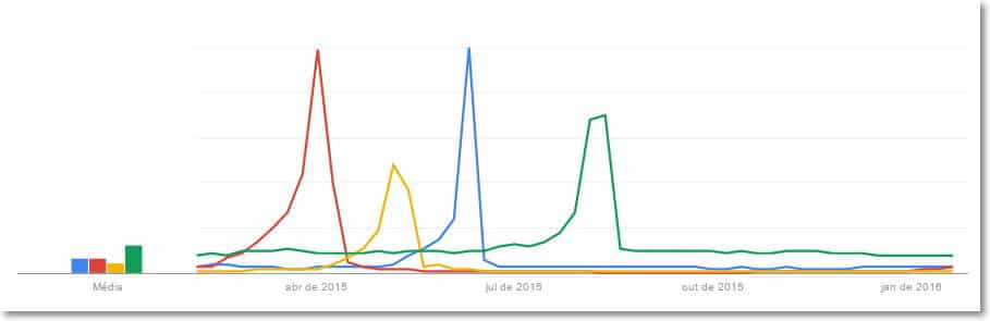 Variações Sazonais no Google Trends