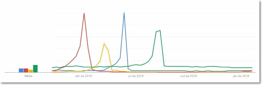 Variações Sazonais no Google Trends