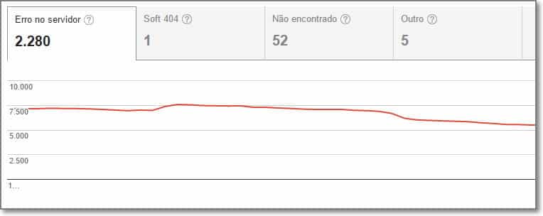 erros de servidor no Google Search Console