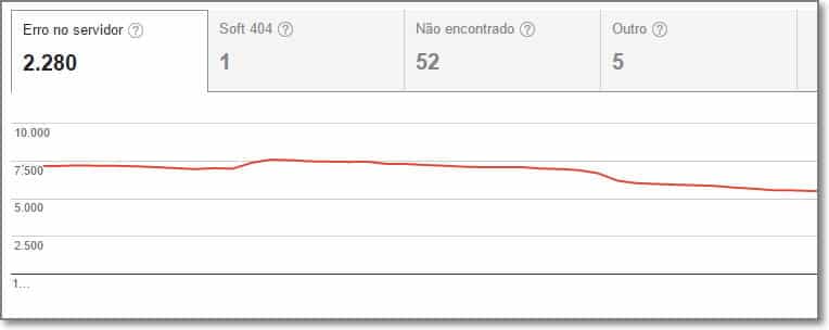 erros de servidor no Google Search Console