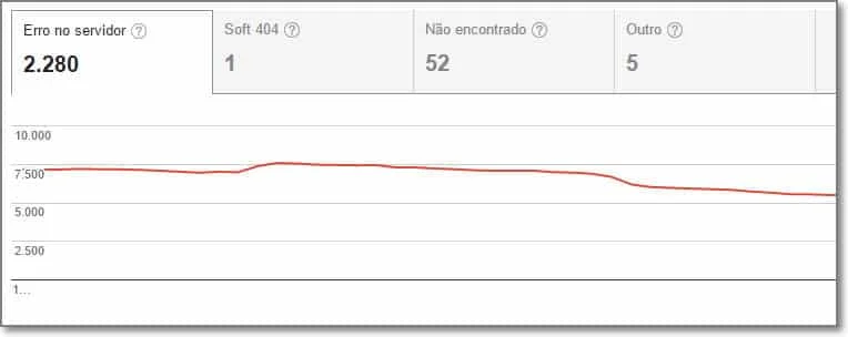 erros de servidor no Google Search Console