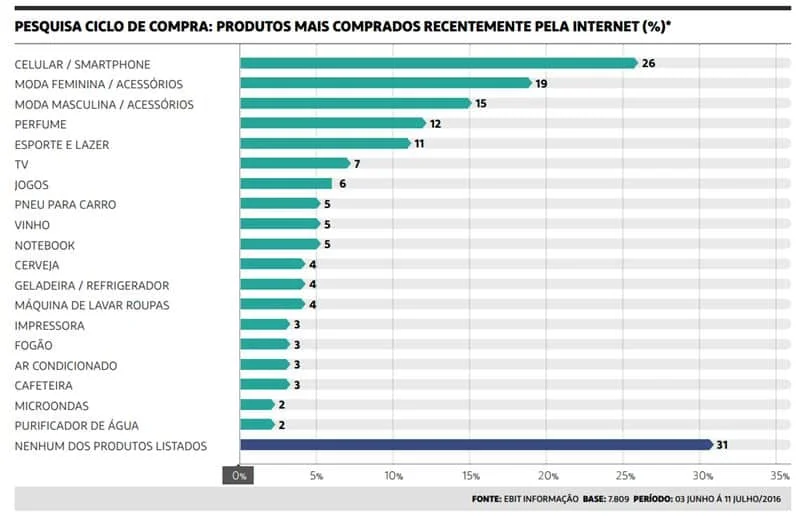 Tabela de pesquisa mais comprados recentemente pela internet