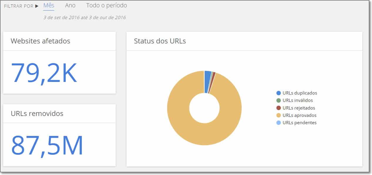 urls removidos do Google devido a problemas autorais