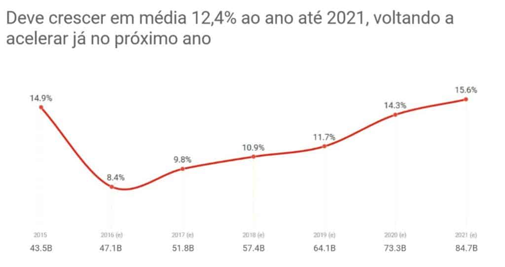 Crescimento e-commerce brasileiro até 2021