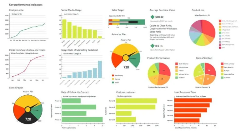 Modelo de Planilha de Kpis para SEO Básica