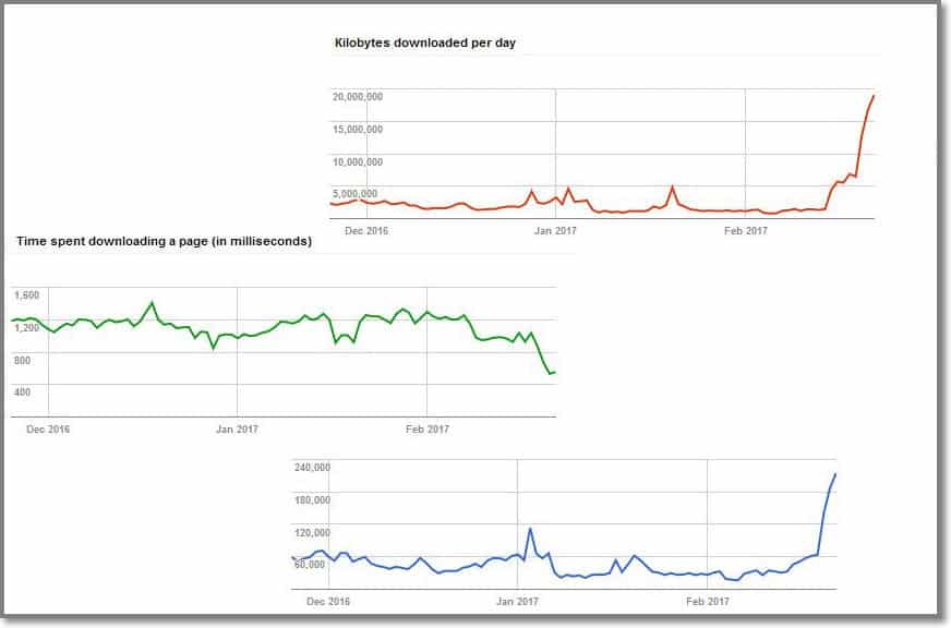 Tempo Carregamento e Leitura no Google