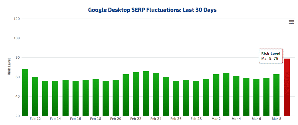 Primeiros indícios do algorítimo Fred do Google