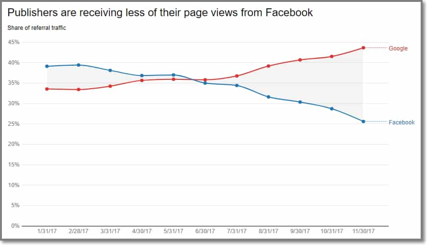 Google manda mais tráfego aos publishers do que o Facebook