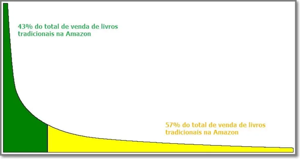 O fenômeno da Cauda Longa