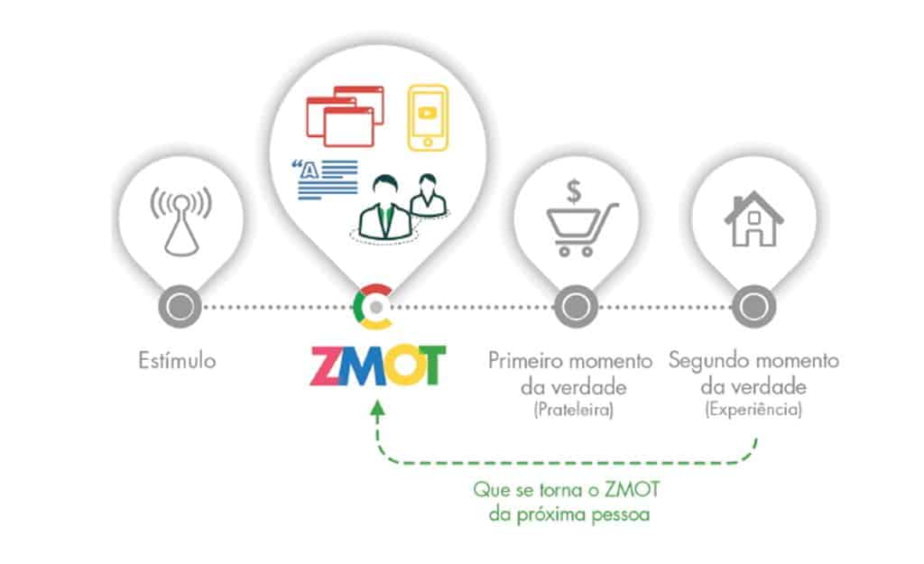 Zmot, ou momento zero da verdade