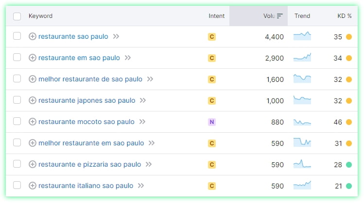 Intenções de busca com volume da ferramenta Semrush