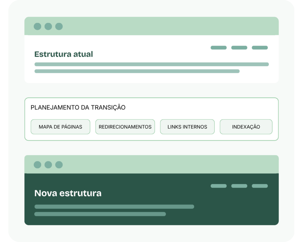 imagem ilustrativa do fluxo de trabalho que envolve uma atualização de site